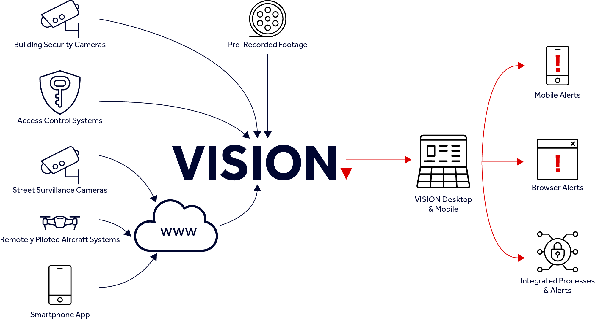 VISION - How it works